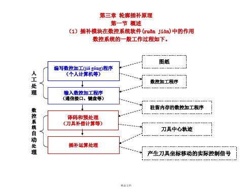 --插补的基本概念脉冲增量插补与数据采样插补的特点和区别逐点比较法的基本原理直线插补和圆弧插补