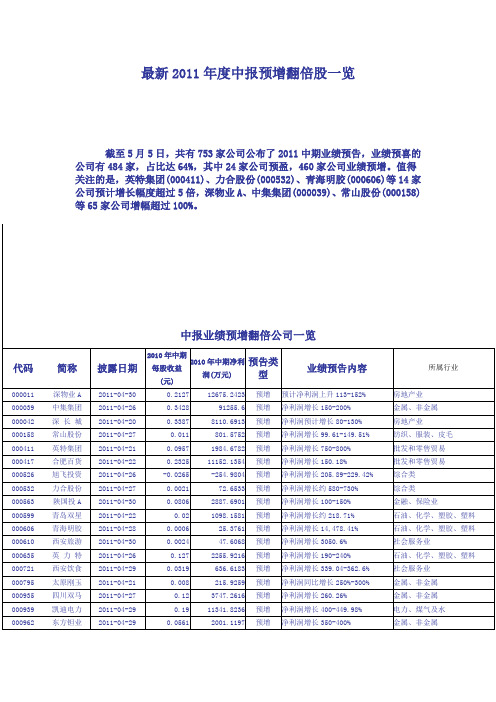 最新2011年度中报预增翻倍股一览