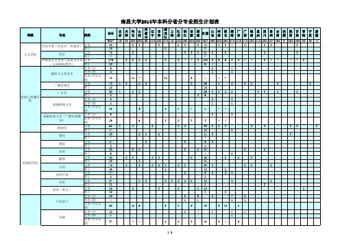 2014南昌大学本科分省招生计划