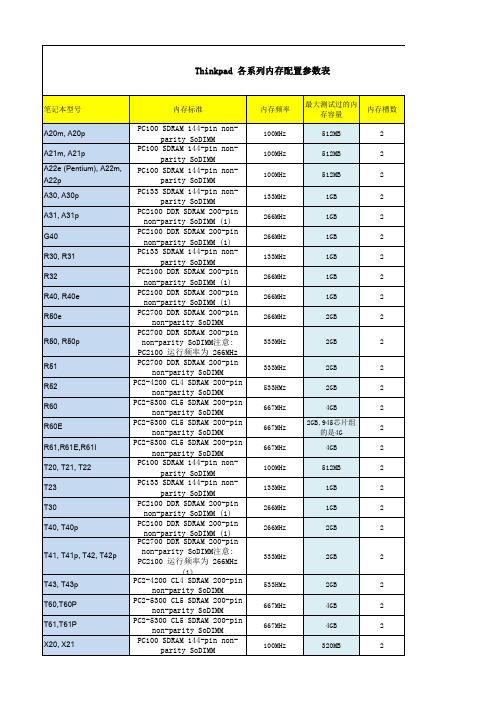Thinkpad 各系列内存配置参数表