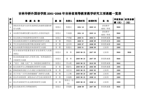 吉林华桥外国语学院20012008年吉林省高等教育教学研