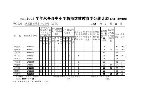 附表三2005学年永嘉县中小学教师继续教育学分统计表(小学,初中教师)