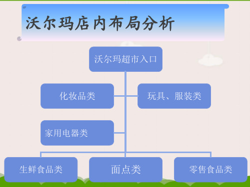 沃尔玛店内布局分析