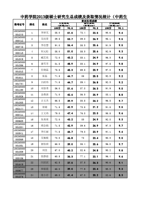 北京中医药大学硕士研究生成绩及录取情况统计(中药生药学科学学位)