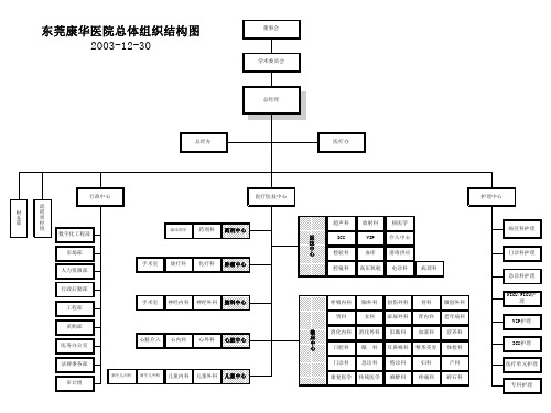 XX医院各部门组织架构(精)