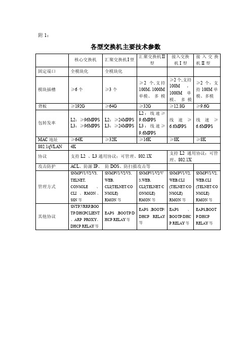 各型交换机主要技术参数