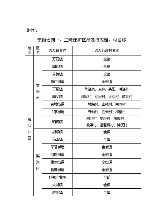 无锡太湖一、二级保护区涉及行政镇、村名称