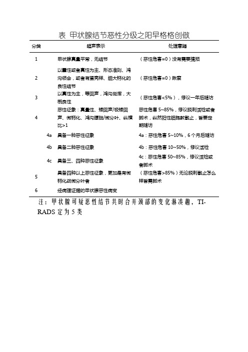 甲状腺结节恶性分级