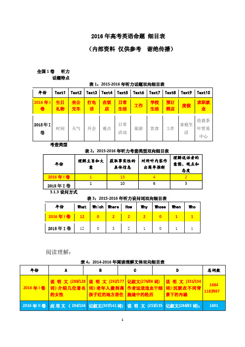 2016年高考英语命题 细目表