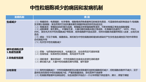 中性粒细胞减少的病因和发病机制