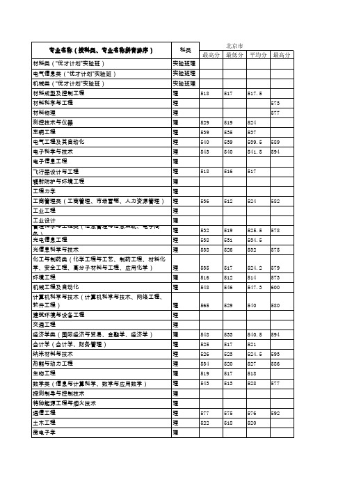 2006年南理工各专业录取分数