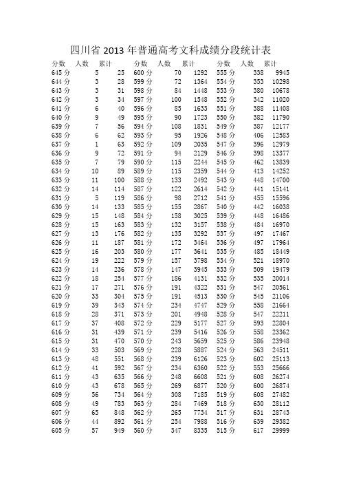 四川省2013年普通高考文科成绩分段统计表