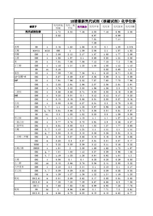 1H谱最新氘代试剂(核磁试剂)化学位移表