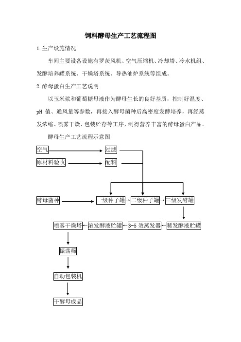 饲料酵母生产工艺流程图