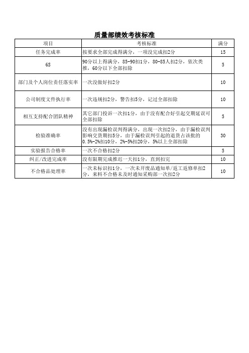 质量部绩效考核