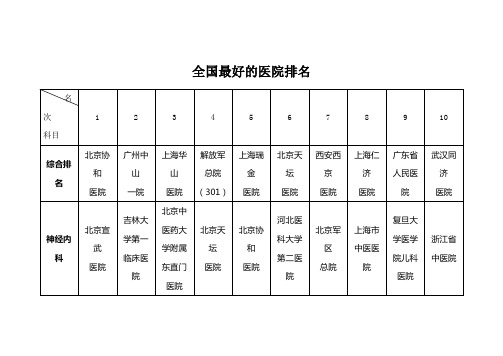 全国最好的医院排名