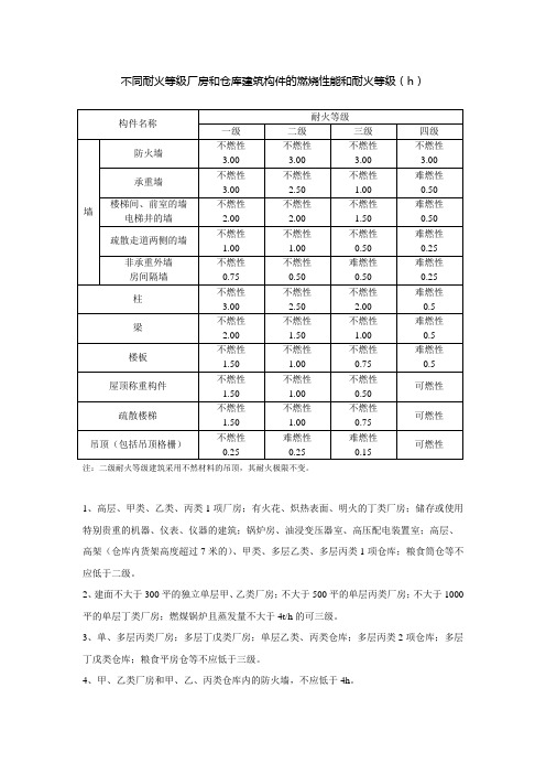 02 不同耐火等级厂房和仓库建筑构件的燃烧性能和耐火等级