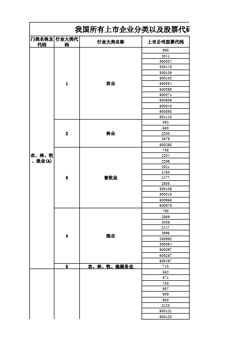 我国上市企业分类以及股票代码大全