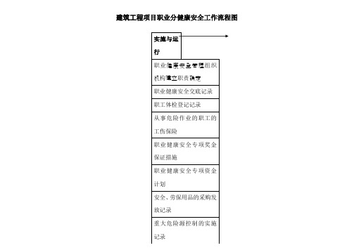 建筑工程项目职业分健康安全工作流程图