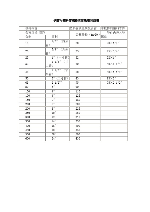 钢管与塑料管规格实际选用对应表