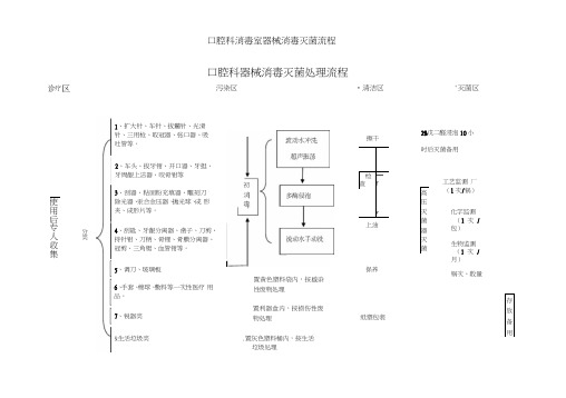 口腔器械消毒流程示意图-