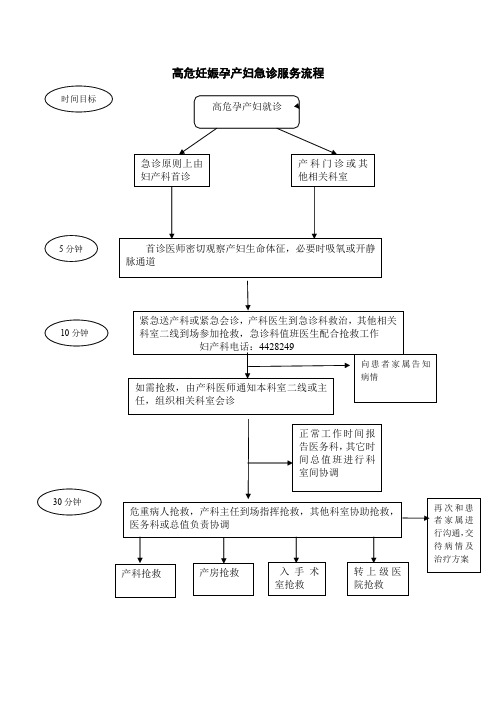 高危妊娠孕产妇急诊服务流程