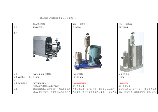 3000,9000,14000RPM高剪切分散乳化机区别和比较