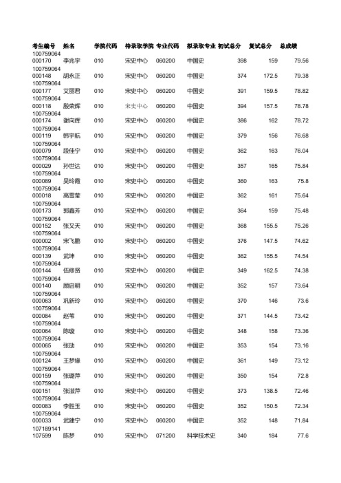 2019年河北大学010宋史中心硕士研究生考试拟录取名单