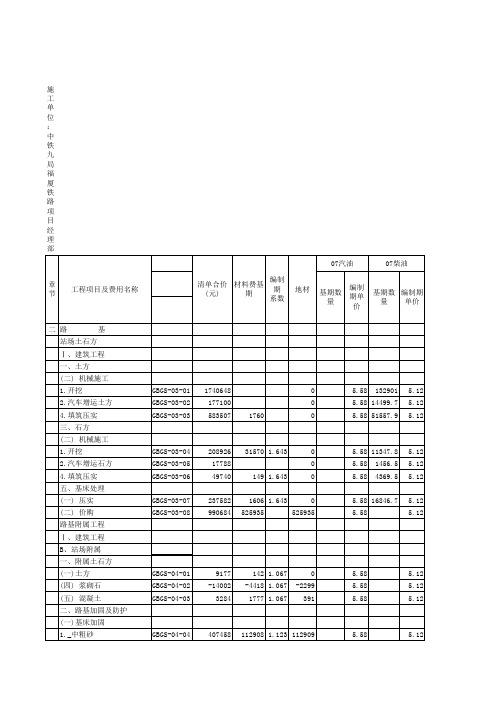 铁路工程材料调差模板 