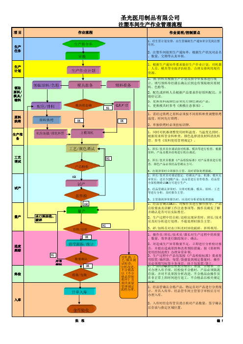 注塑流程图