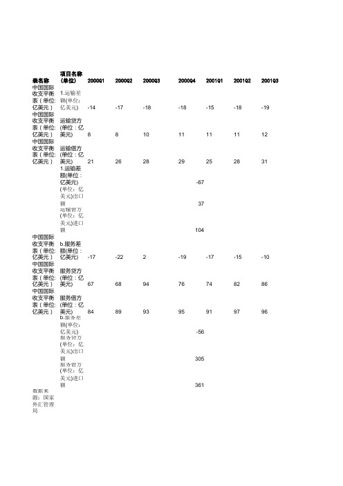 2000-2013年中国服务贸易和中国运输服务贸易进出口统计