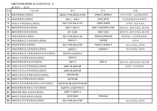 GBT 6109 漆包圆绕组线 名称、型号一览表