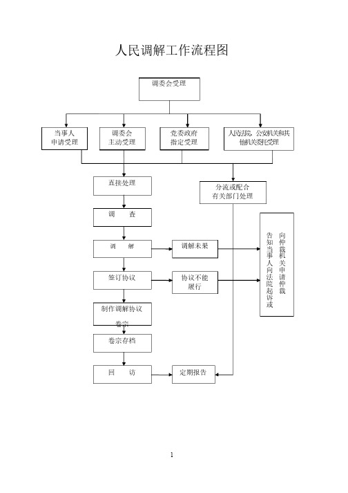 人民调解工作流程图