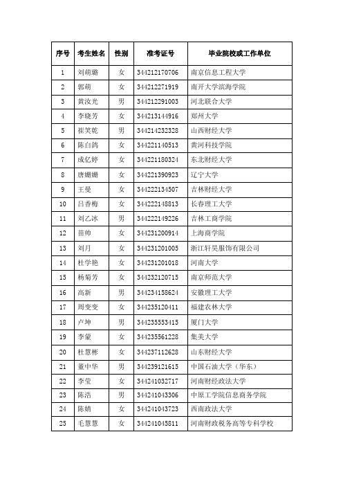 2012河南国税录用名单