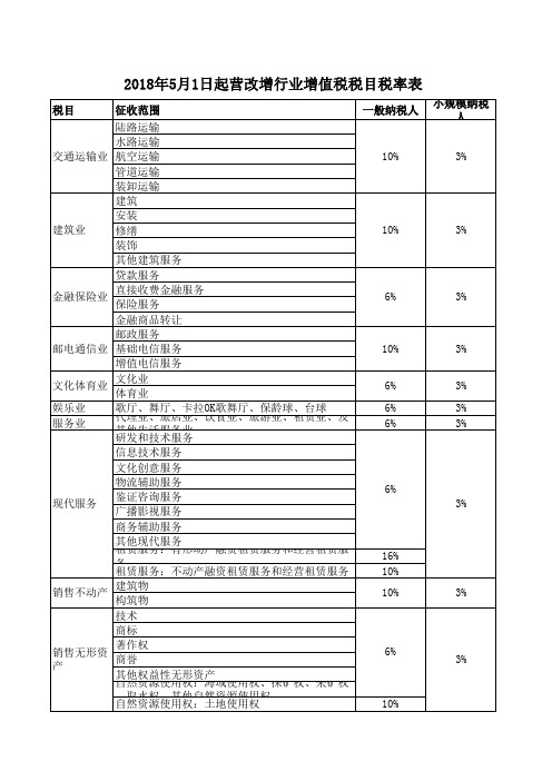 2018年增值税税率表