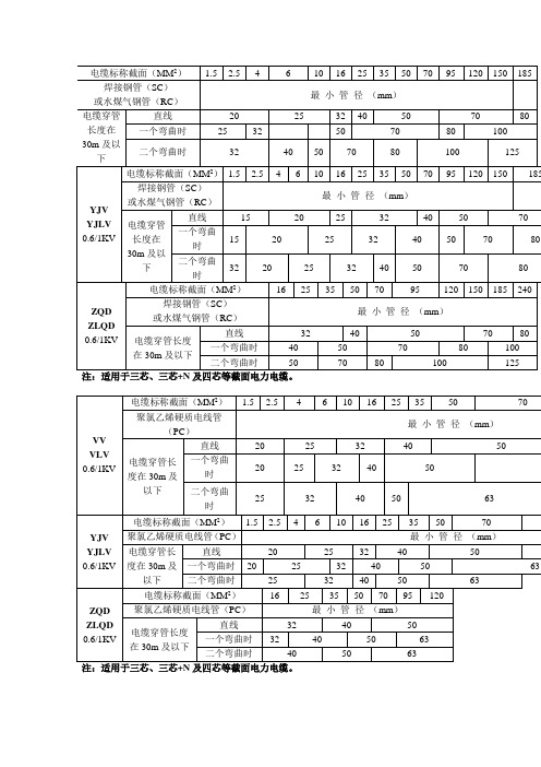 (完整版)电缆穿管管径表