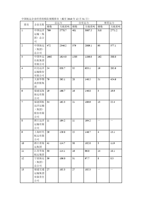 中国航运企业经营的船队规模排名