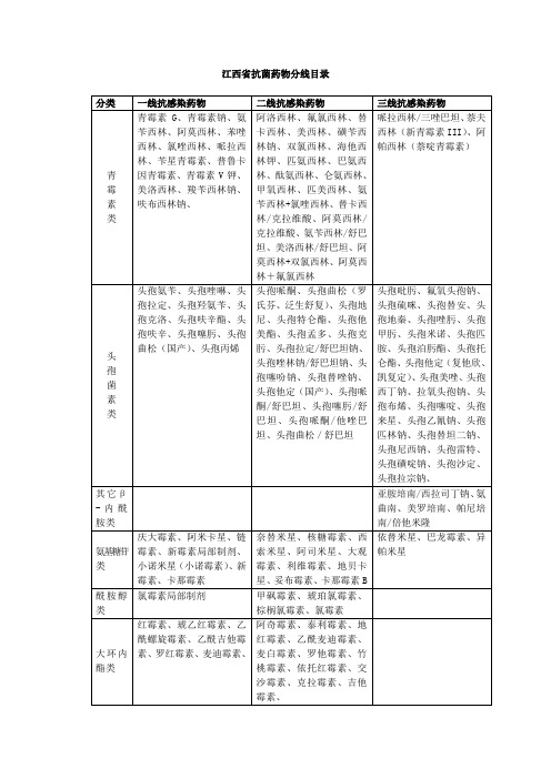 江西省抗菌药物分线目录