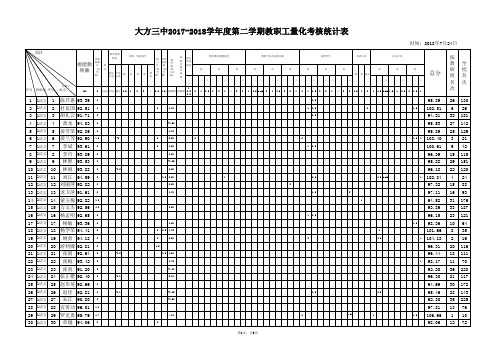 2017-2018学年度第二学期教职工量化考核统计表