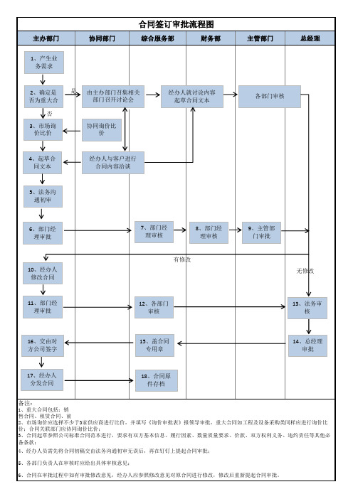 合同签订审批流程图