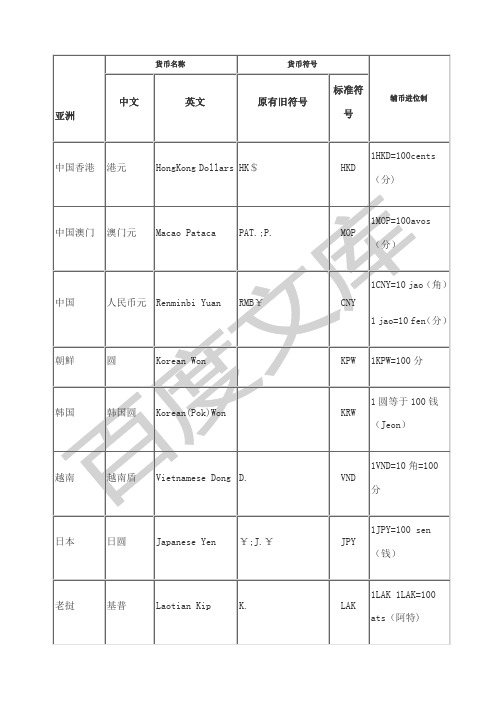 世界各国货币中英文名称及其货币符表