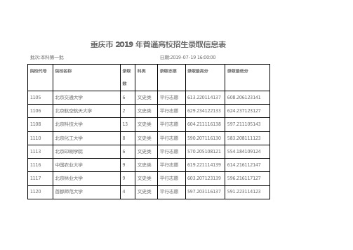 重庆市2019年普通高校招生录取信息表一批次(文科)