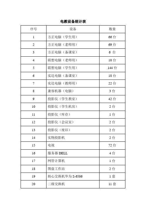 电教设备统计1