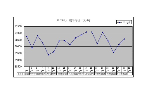 2011年 铜平均价