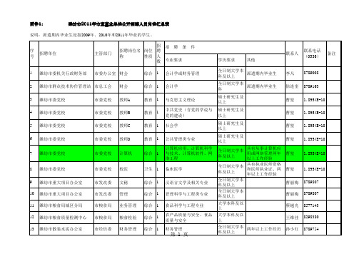 2011潍坊事业编职位表