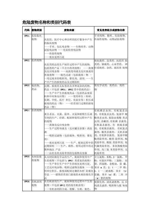 危险废物名称类别代码73535