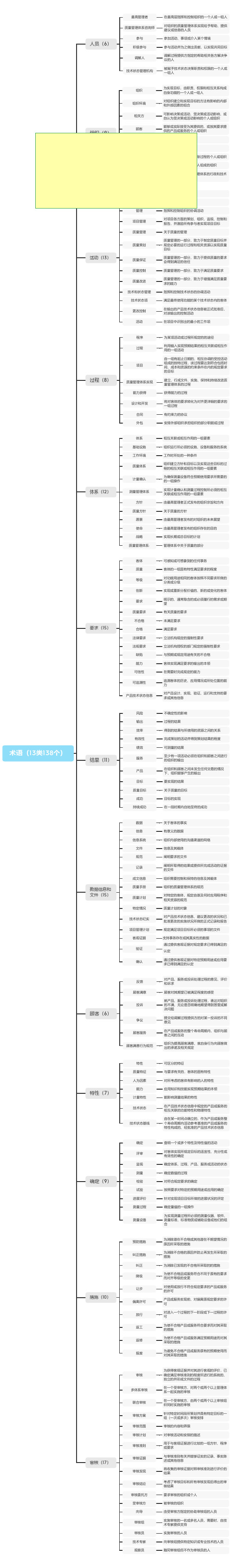 ISO9000：2015基础和术语思维导图