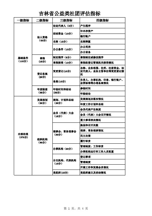 全国性公益类社团评价指标