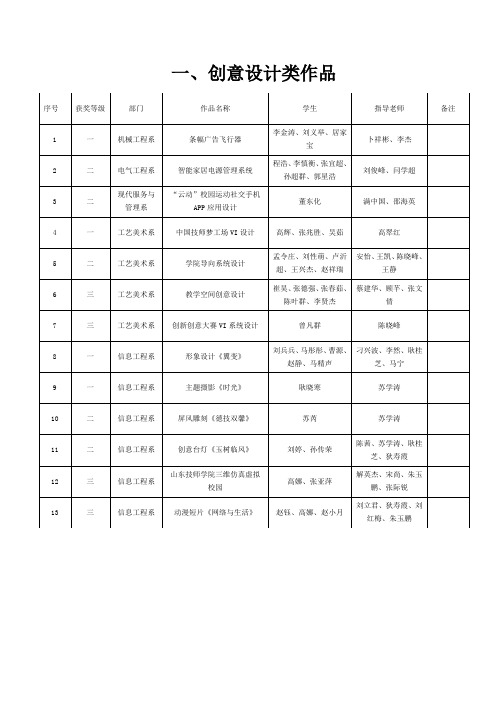 创新创意大赛准备决赛作品名单