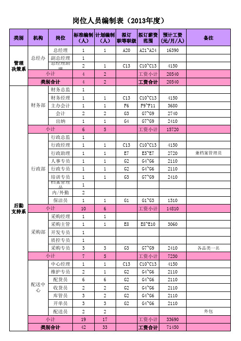 岗位人员编制表